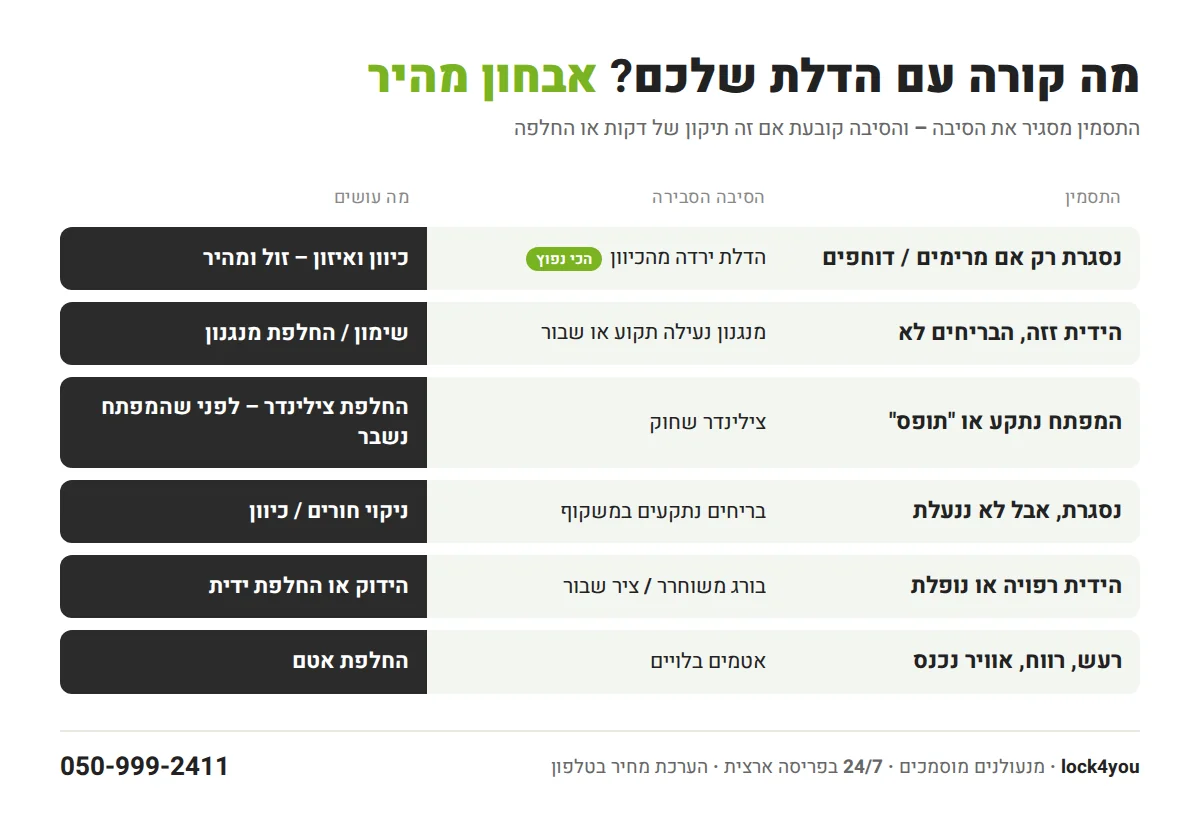 טבלת אבחון מהיר: התסמין בדלת רב בריח, הסיבה הסבירה ומה עושים – כיוון, צילינדר, מנגנון, ידית, אטמים